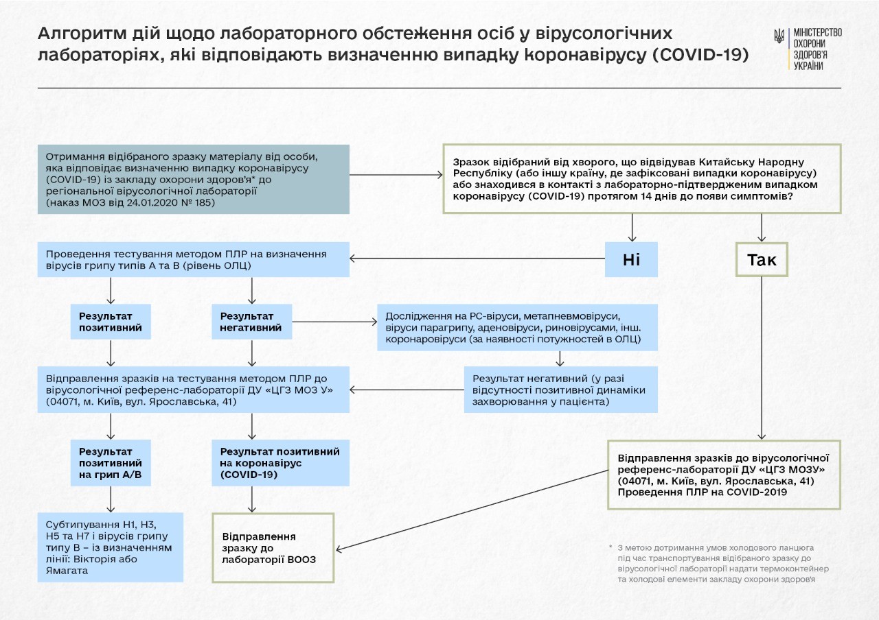 Алгоритм дій у випадку COVID-19