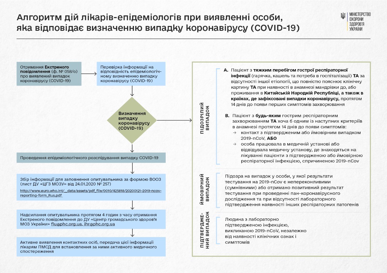 Алгоритм дій у випадку COVID-19